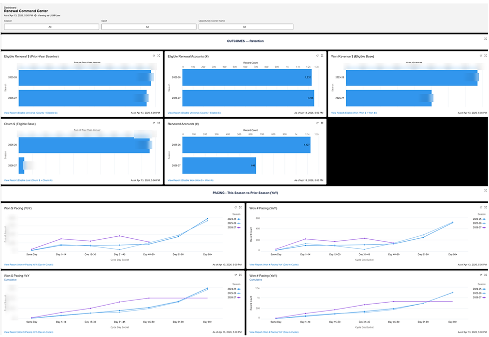Southern Miss's Renewal Command Center puts retention, churn, and year-over-year pacing on one screen