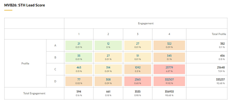 Hawaii's MVB season ticket lead score matrix: profile fit (A-D) by engagement (1-4), so reps know who to call first.