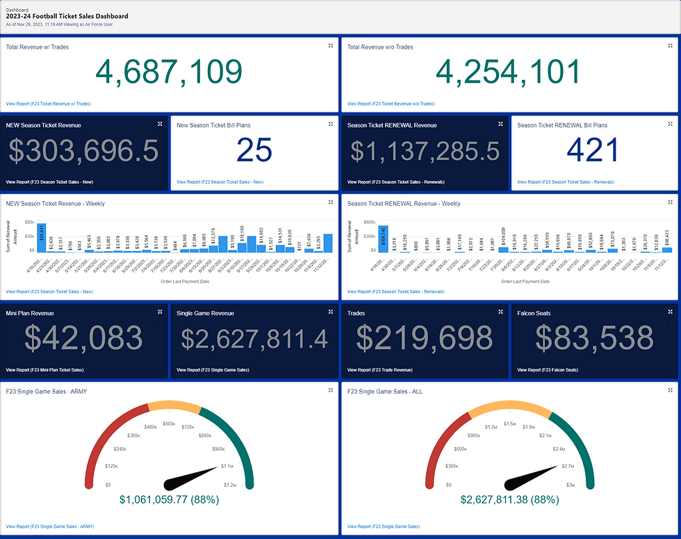 Air Force Football Ticket Sales Dashboard