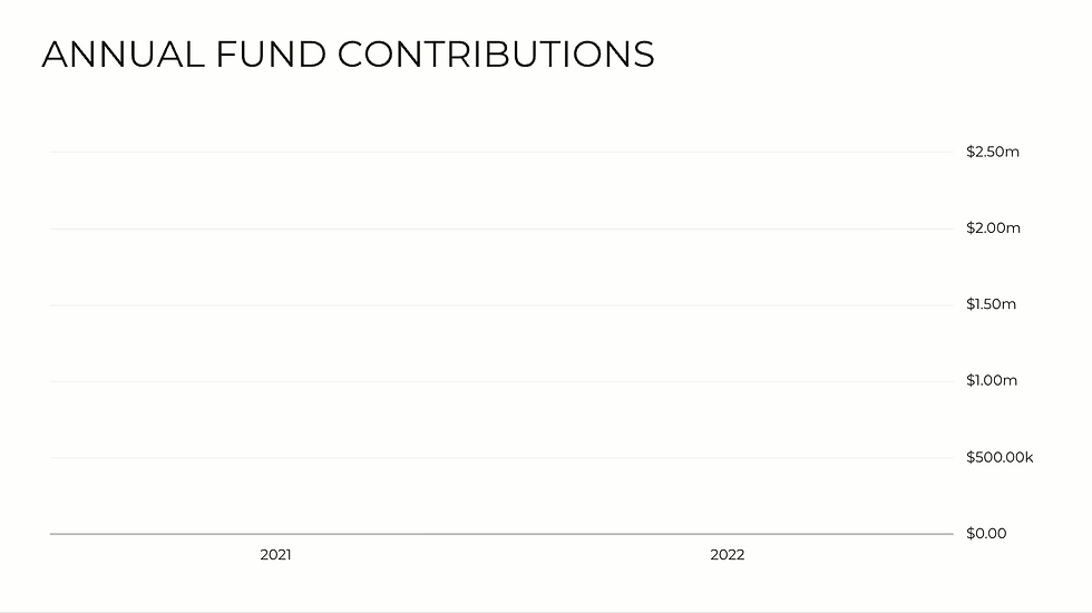 Annual Fund Contributions graphic, $250K in 2 weeks