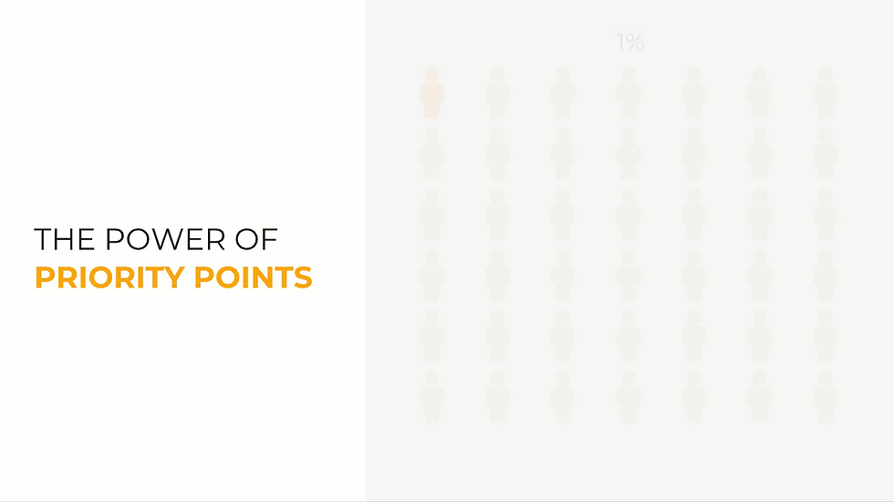 Priority points graphic, 50% of season ticket holders donated