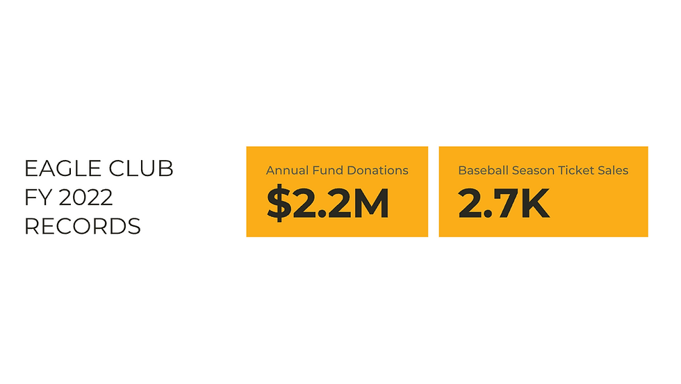 Eagle Club 2022 Records, $2.2M annual funds, 2.7K baseball season ticket sales