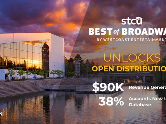 WestCoast Entertainment unlocks open distribution by Paciolan. $90,000 revenue generated, 38% accounts are new to the database